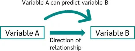 Causality and regression analysis showing relationship between variables over time
