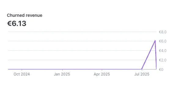 First instance of churn