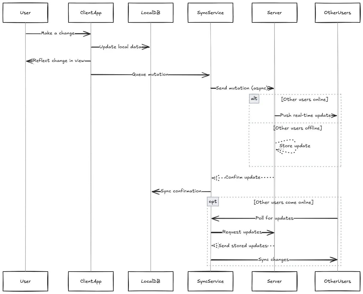 Optimistic UI Diagram