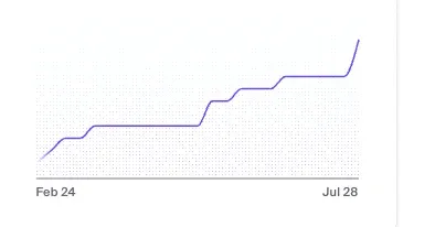 Increase of 20 percent in registered users